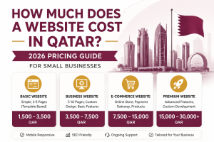 Website cost pricing guide in Qatar 2026 showing basic, business, e-commerce, and premium website packages with price ranges for small businesses.